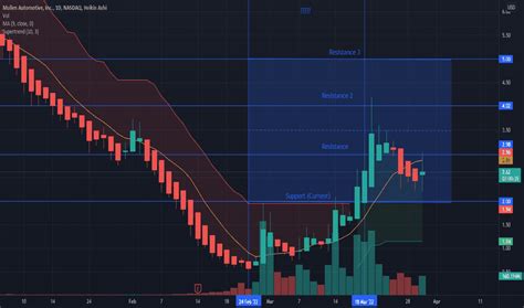Muln tradingview - MULN closed on April 28 with a pre-split share price of roughly 8 cents. While companies with an average closing price of at least $1 over the 30 days preceding rank day can be considered exempt from removal, Mullen unfortunately doesn't qualify. In fact, Mullen initiated its 1-for-25 reverse stock split on May 4, after Russell's rank day.